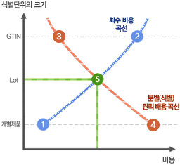 식별단위의 크기와 비용 간의 관계를 위한 도표