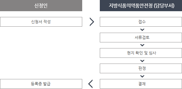 신청인이 일반가공식품 이력추적관리 등록신청서를 작성하여 지방식품의약품안전청(담당부서)에 접수하면 해당 담당부서에서 서류검토, 현지 확인 및 심사, 판정, 결재 후 신청인에게 등록증을 발급한다.