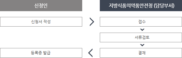 신청인이 일반가공식품 이력추적관리 등록사항 변경신고 신청서를 작성하여 지방식품의약품안전청(담당부서)에 접수하면 해당 담당부서에서 서류검토, 결재 후 신청인에게 등록증을 발급한다.