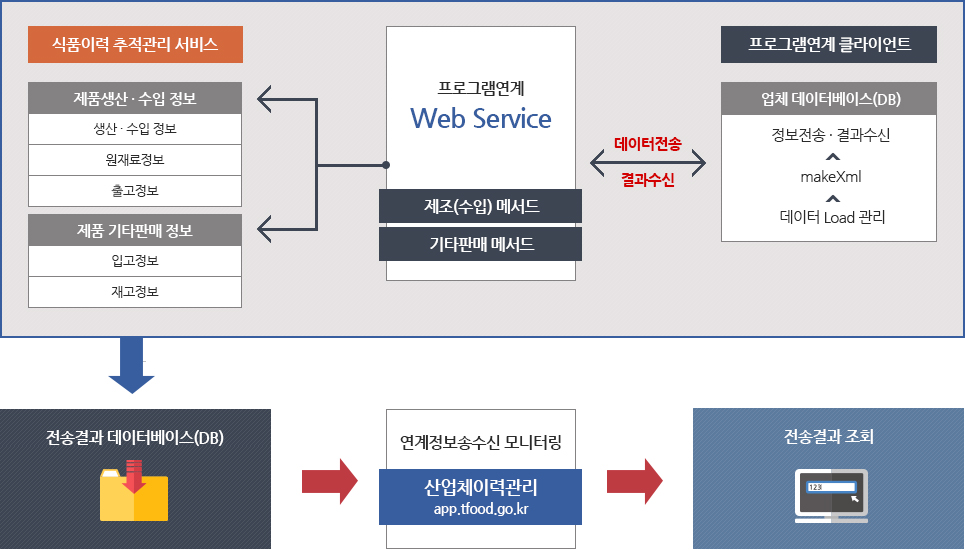 프로그램연계 웹서비스는 업체 데이터베이스(DB)(데이터 Load 관리 > makeXml > 정보전송 결과수신)를 통한 프로그램연계 클라이언트와 연계웹서비스(제조수입 메서드, 기타판매 메서드) 간 입력된 데이터를 전송하고 결과를 수신합니다. 이 제품생산·수입 정보(생산수입정보,원재료정보,출고정보)와 제품 기타판매정보(입고정보,재고정보)는  정보전송결과  데이터베이스(DB)로 저장되어 산업체이력관리(app.tfood.go.kr)를 통해 연계정보 송수신 모니터링 되며, 사용자는 전송결과를 조회가능합니다.